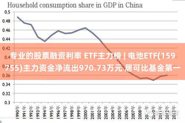 专业的股票融资利率 ETF主力榜 | 电池ETF(159755)主力资金净流出970.73万元 居可比基金第一